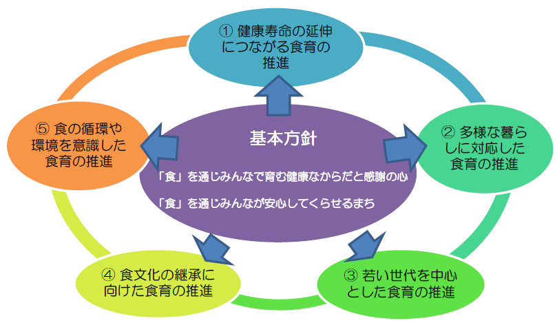 基本方針と5つの目標の画像