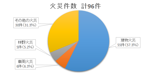 火災件数の画像