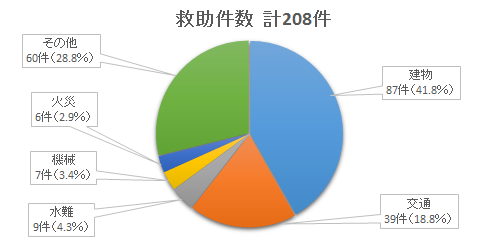 救助件数の画像