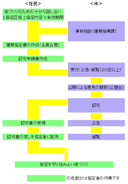 建築協定の手続きから認可公告までの流れ図の画像