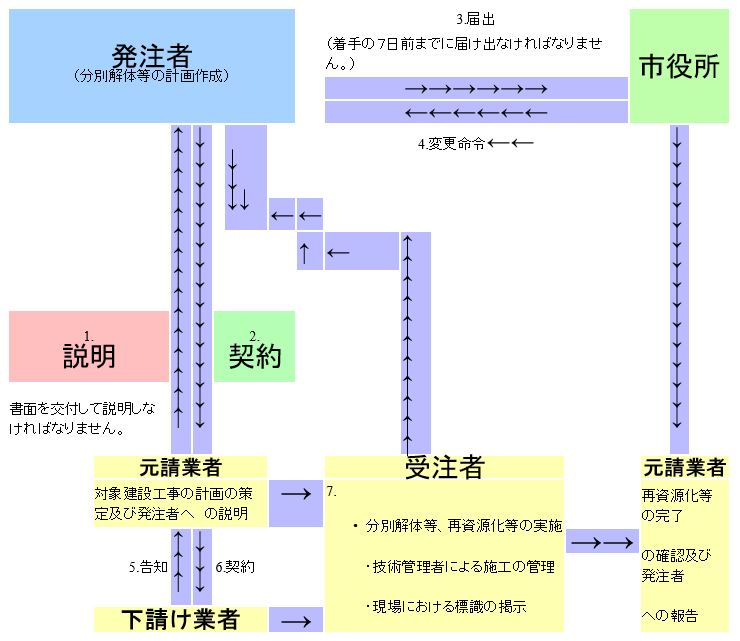 分別解体・再資源化の発注から実施への流れ の画像