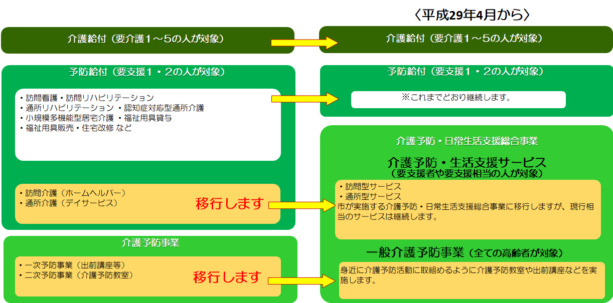 介護予防・日常生活支援総合ｊ業