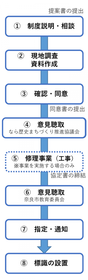 歴史的風致形成建造物の指定の流れ