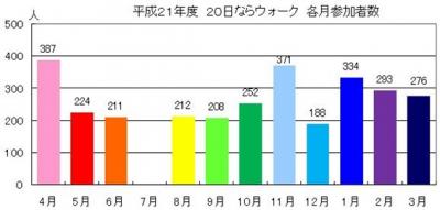 平成21年月別参加者数