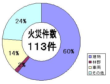 火災円グラフ