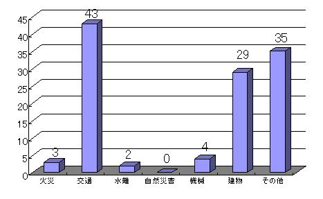 救助グラフ