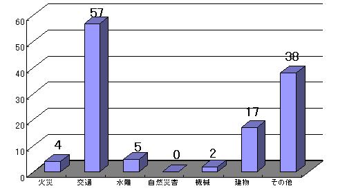 救助出動件数棒グラフ