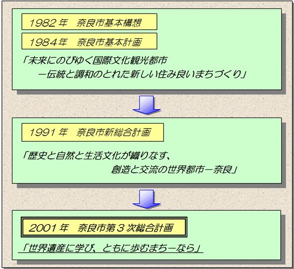 総合計画の変遷