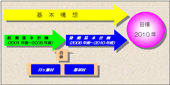 総合計画の期間