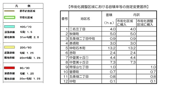 市街化調整区域における容積率等の規制が変わりましたの画像2