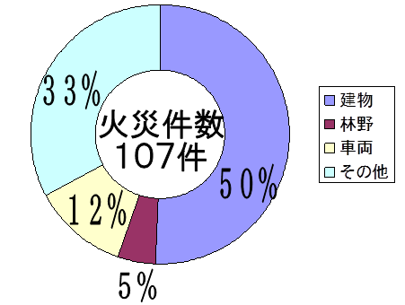 火災件数円グラフ