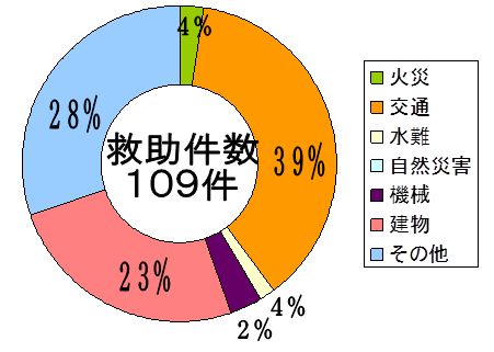 救助件数円グラフ