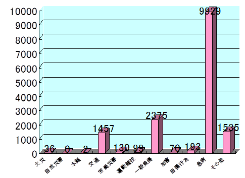 救急件数円グラフ