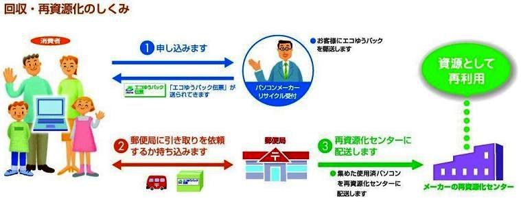 パソコン再資源化フロー図