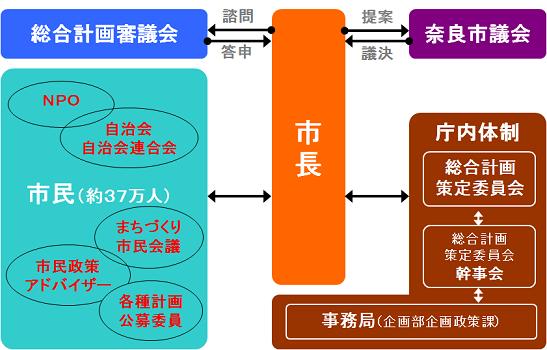 奈良市第4次総合計画　策定体制図