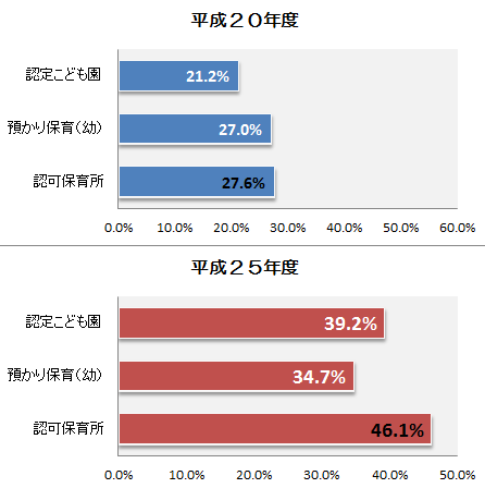 (3)教育・保育施設の利用希望の変化の画像