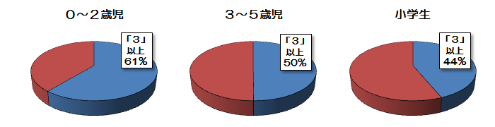 (5)本市の子育ての環境や支援への満足の画像