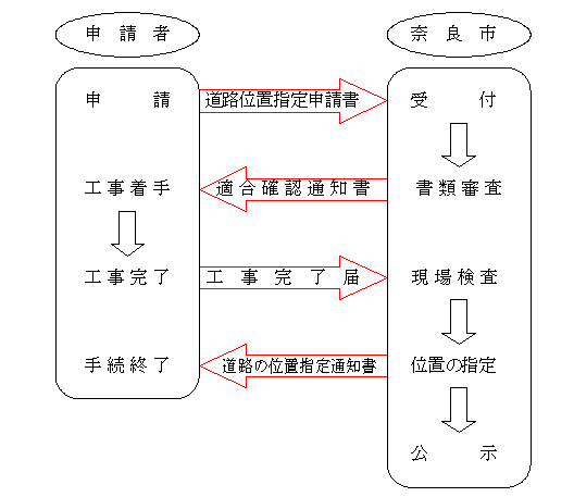 道路の位置指定申請の主な手順