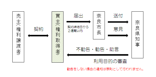 手続きの流れの画像