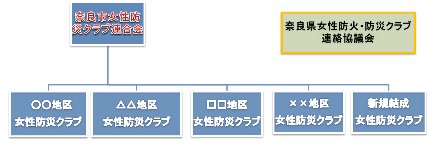 奈良市女性防災クラブの組織
