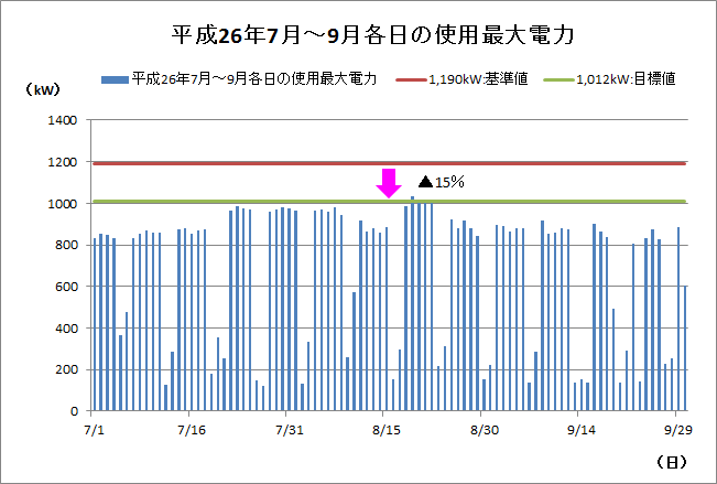 本庁舎の使用最大電力の画像