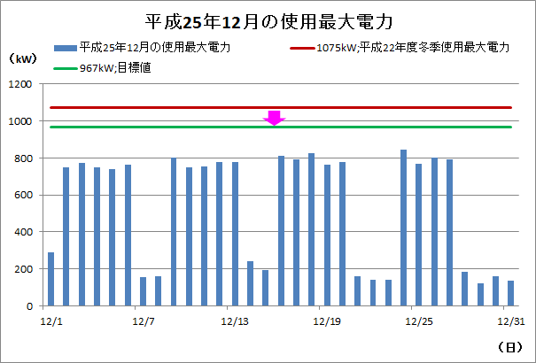 本庁舎における節電の取組結果(使用最大電力)の画像1