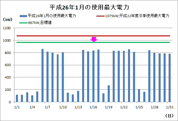 本庁舎における節電の取組結果(使用最大電力)の画像2