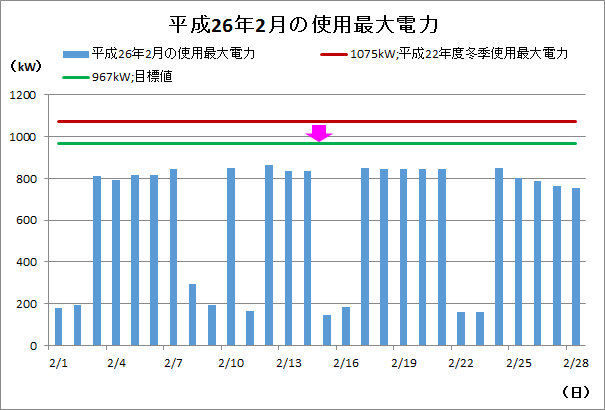 本庁舎における節電の取組結果(使用最大電力)の画像3