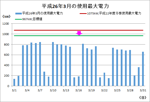 本庁舎における節電の取組結果(使用最大電力)の画像4