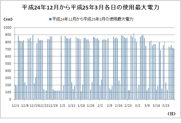 平成24年12月～平成25年3月各日の使用最大電力