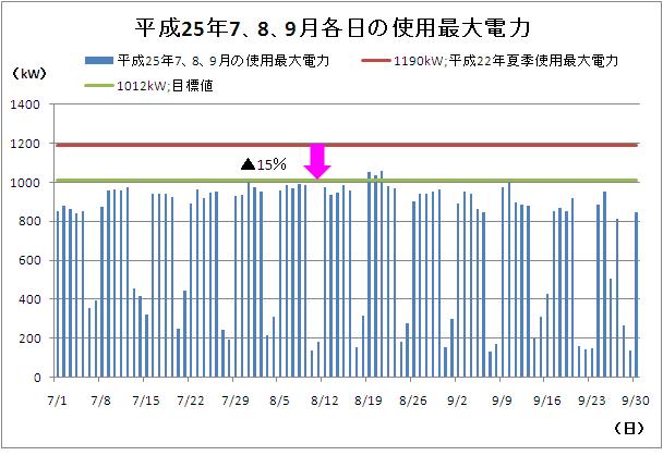 平成25年7、8、9月各日の使用最大電力