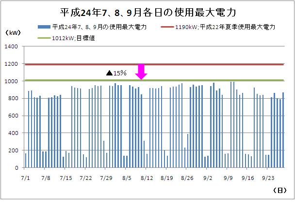 平成24年7、8、9月各日の使用最大電力