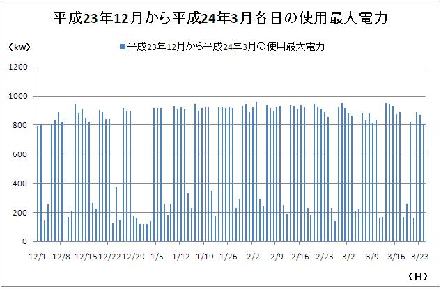 平成23年12月～平成24年3月各日の使用最大電力