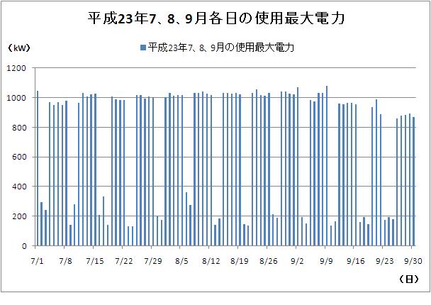 平成23年7、8、9月各日の使用最大電力