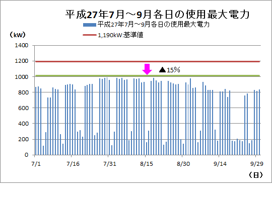 使用最大電力の画像