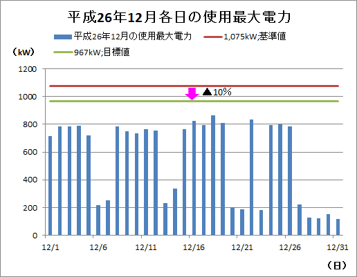 本庁舎における節電の取組結果(使用最大電力)の画像1