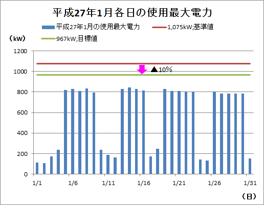 本庁舎における節電の取組結果(使用最大電力)の画像2