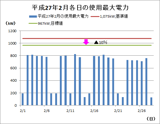 本庁舎における節電の取組結果(使用最大電力)の画像3