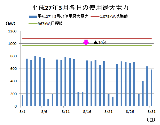 本庁舎における節電の取組結果(使用最大電力)の画像4