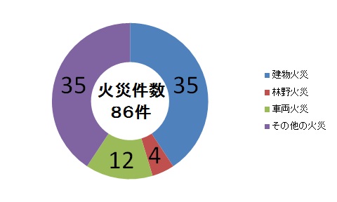 火災件数グラフ