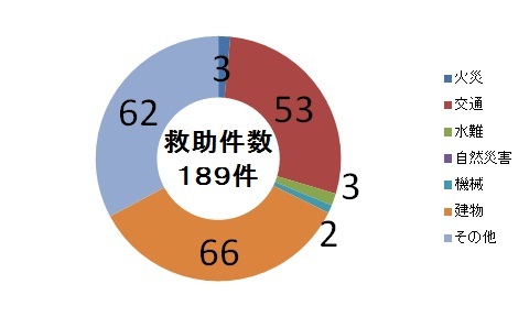 救助件数グラフ