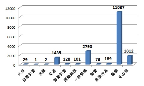 救急出場件数グラフ