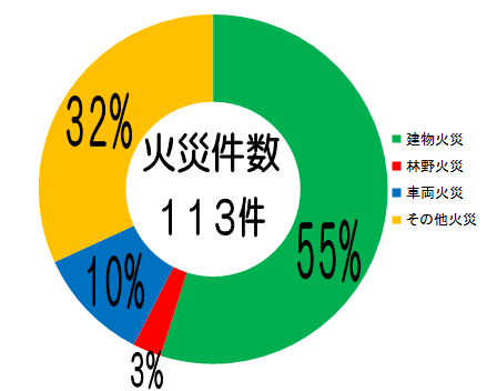 火災種別割合