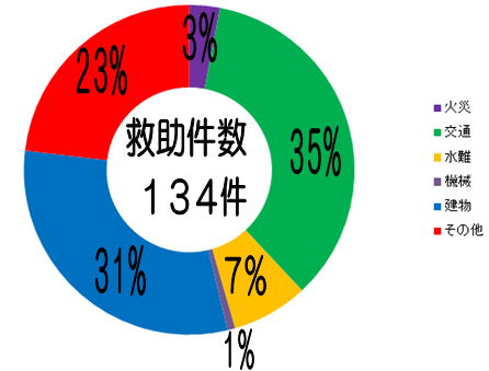 救助件数