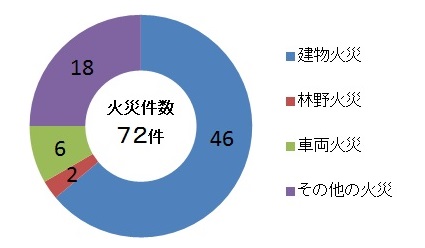 火災件数