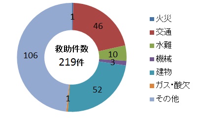 救助件数