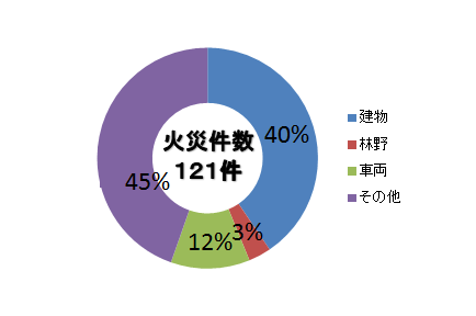 火災件数グラフ