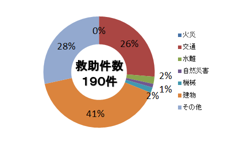 救助件数グラフ