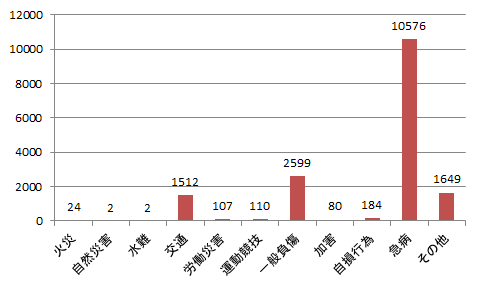 救急件数グラフ