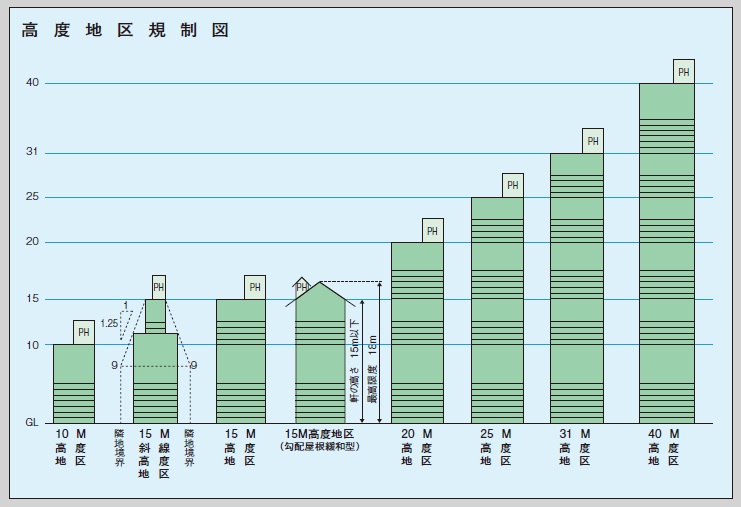 高度地区規制図